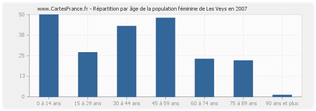 Répartition par âge de la population féminine de Les Veys en 2007